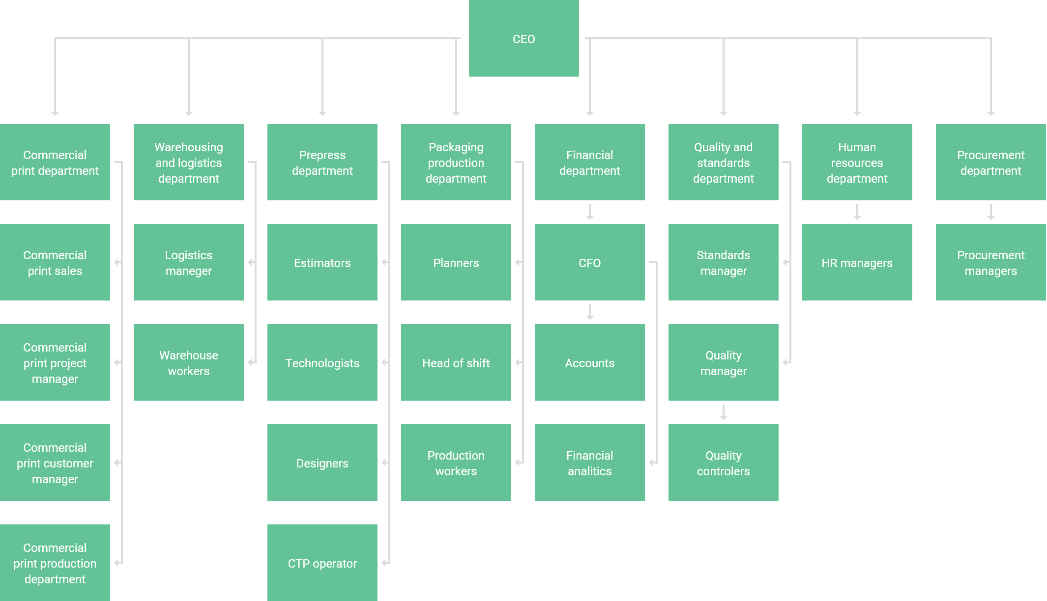 chart of Vilpak governance